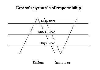 triangle for student with apex upwards and triangle for interpreter with apex downwards, horizontal lines divide the triangles in thirds and are labeled 'elementary', 'middle school', and 'high school'